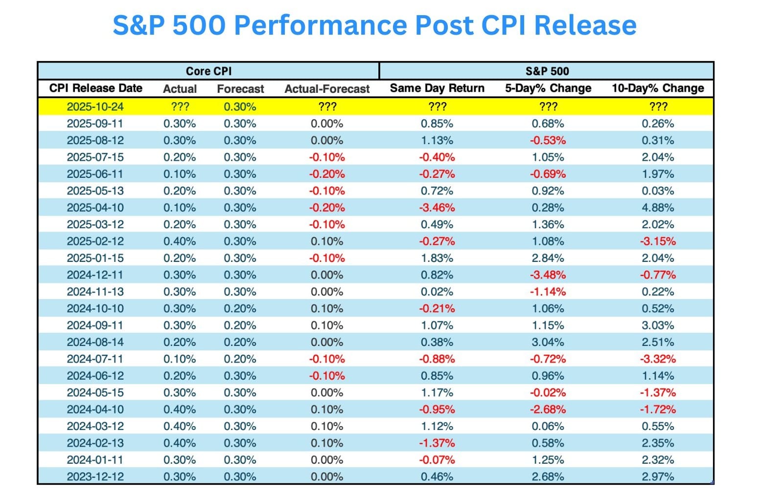 CPI statistiek: Kans hogere S&P 500 binnen tien dagen het grootst