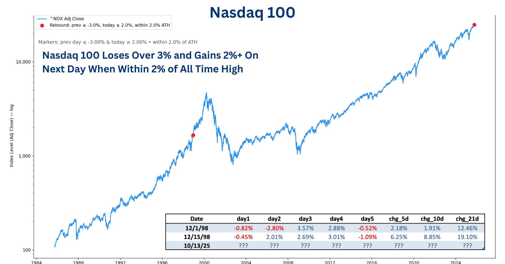 Nasdaq 100: Zeldzame statistiek – Slechts drie keer sinds 1985