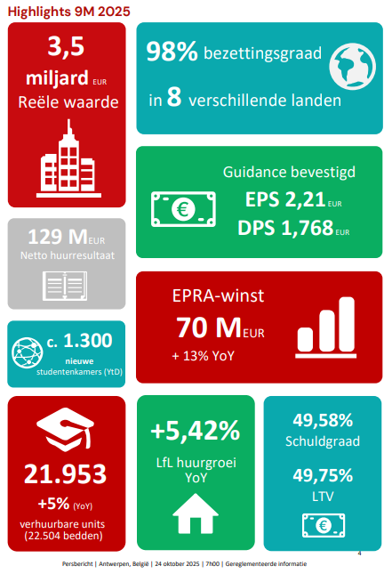 Xior: Stabiele resultaten en bevestigde vooruitzichten voor 2025
