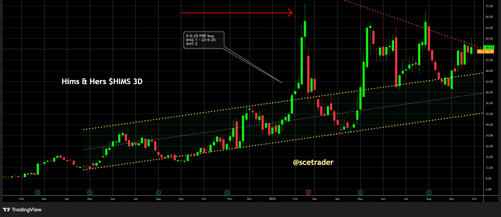 HIMS: BofA met bearish rapport