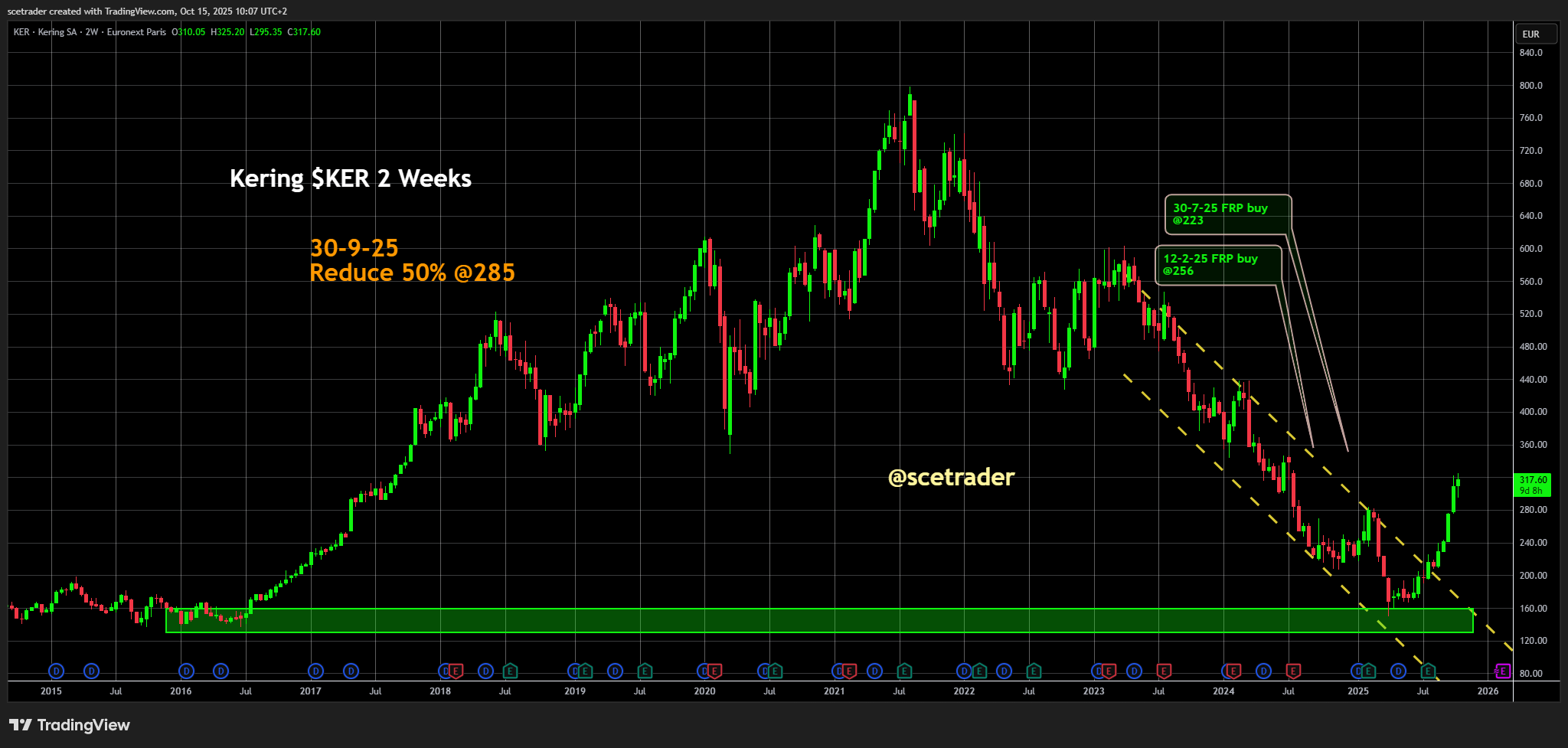 LVMH & Kering: Posities beginnen vruchten af te werpen