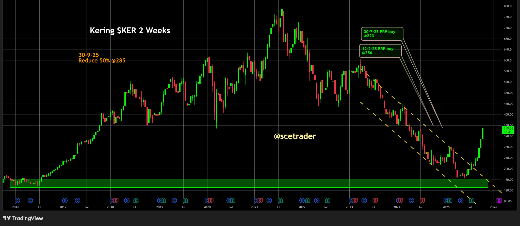Kering: Sterke koersstijging na overtuigende cijfers - Positie reeds op sterke winst