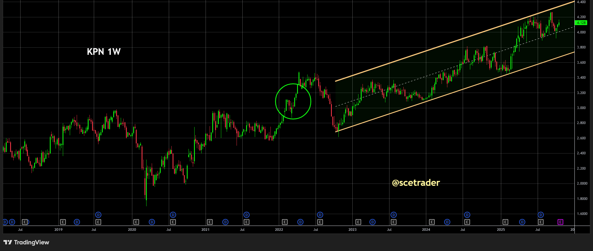 KPN in een mooie up channel - Een blik op de chart