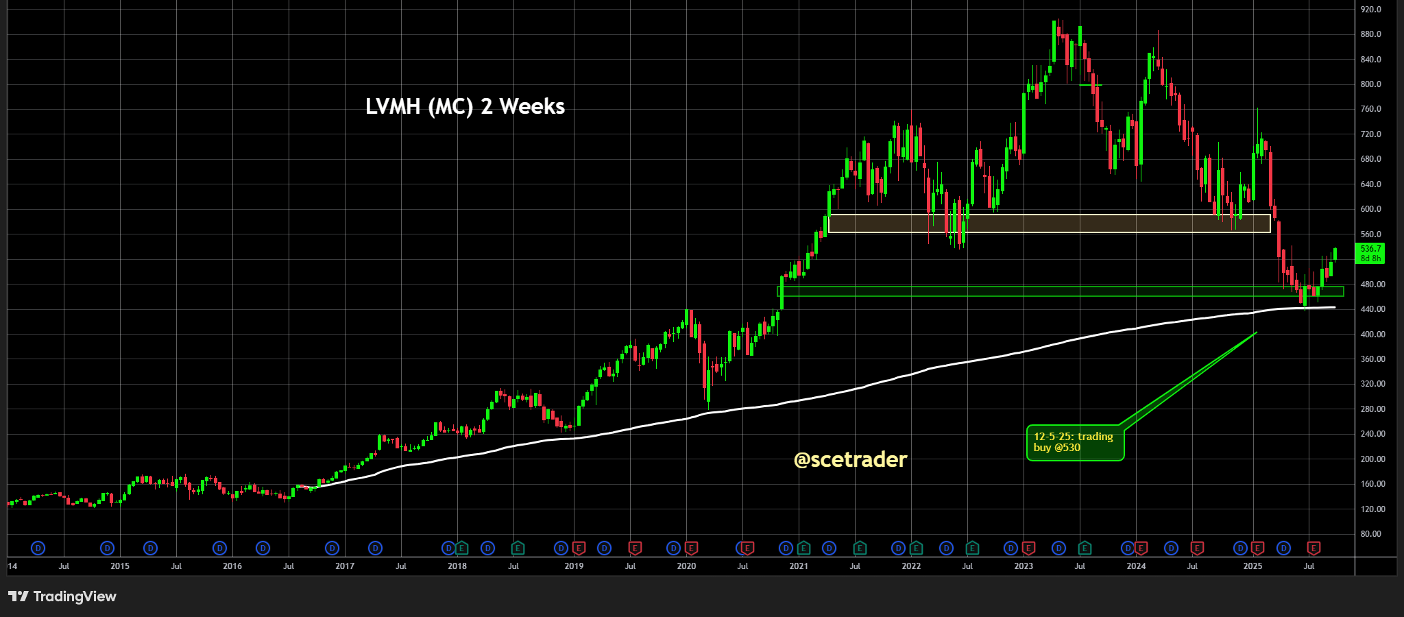 LVMH: HSBC houdt vast aan koopadvies en ziet herstel in omzet - Reeds gekocht