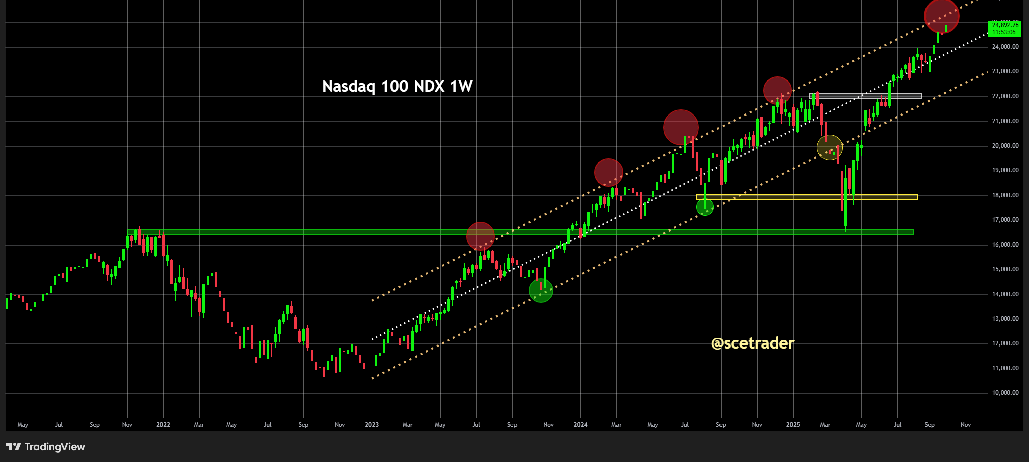 S&P 500 & Nasdaq 100 & Philadelphia Semiconductor Index: Wat zeggen de charts