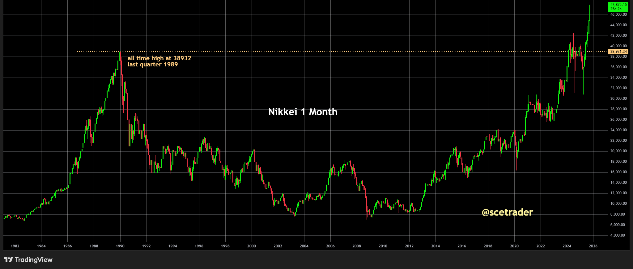 Nikkei: Sterk hoger na Takaichi-overwinning - Terug naar Abenomics