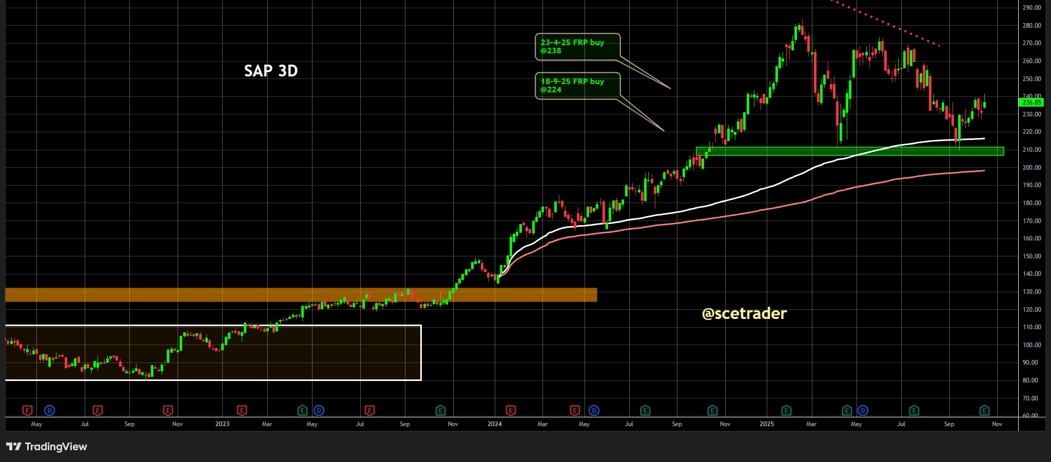 SAP: Cijfers matig - Maar duidelijke voortgang in cloud transitie
