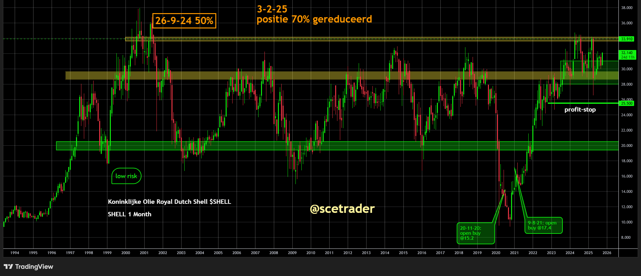Shell: Boost gasdivisie kan nieuwe fase inluiden - Kans op outbreak naar boven
