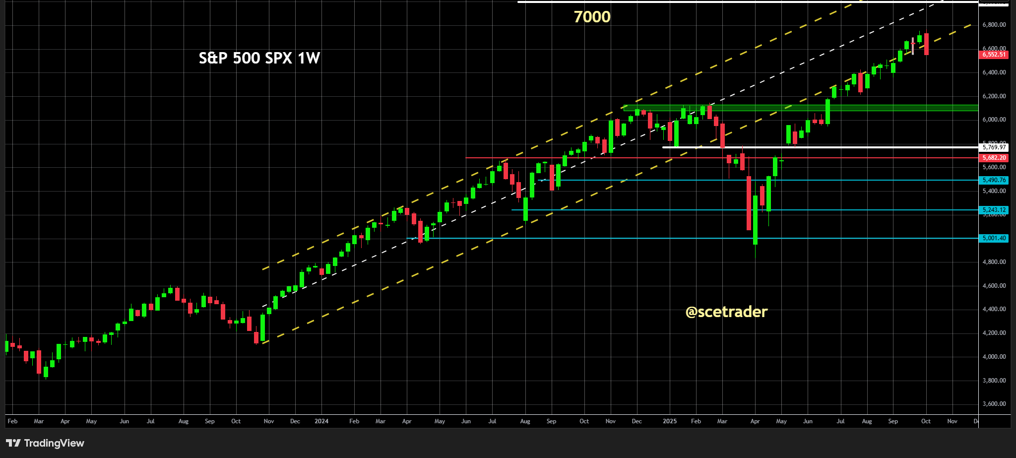 S&P 500: Breekt record en valt daarna met 2,5% - Wat dit historisch betekent