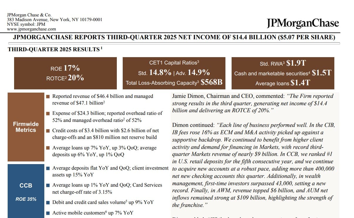 JPMorgan met sterke cijfers: Wij blijven op een stijging sinds $145,50