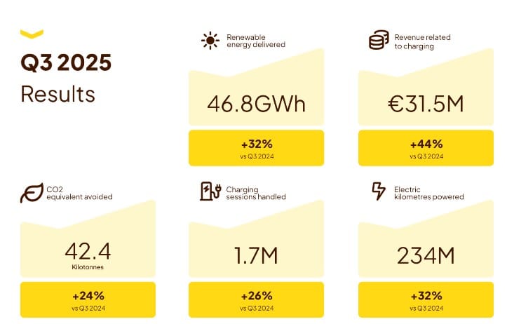 🔥Fastned Q3 2025: recordomzet en uitbreiding naar negen landen - Het aandeel
