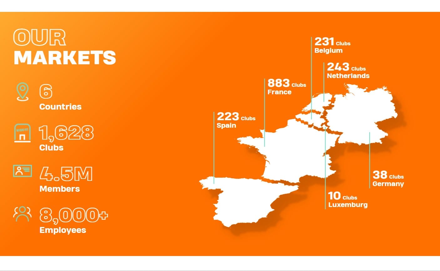 Basic-Fit cijfers: Blijft een sell on rallies - Strategische analyse