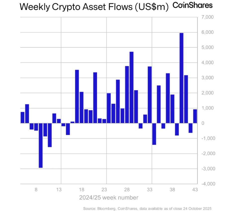 Crypto: Rentehoop zorgt voor instroom 921 miljoen dollar in digitale activa