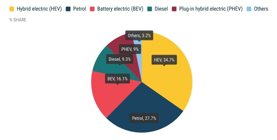 Europese auto's: Sterke stijging in september dankzij elektrische en hybride modellen