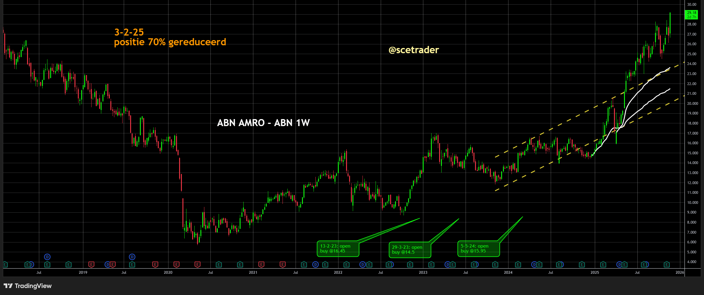 ABN AMRO: Koers op recordniveaus - Positie sterk in de winst