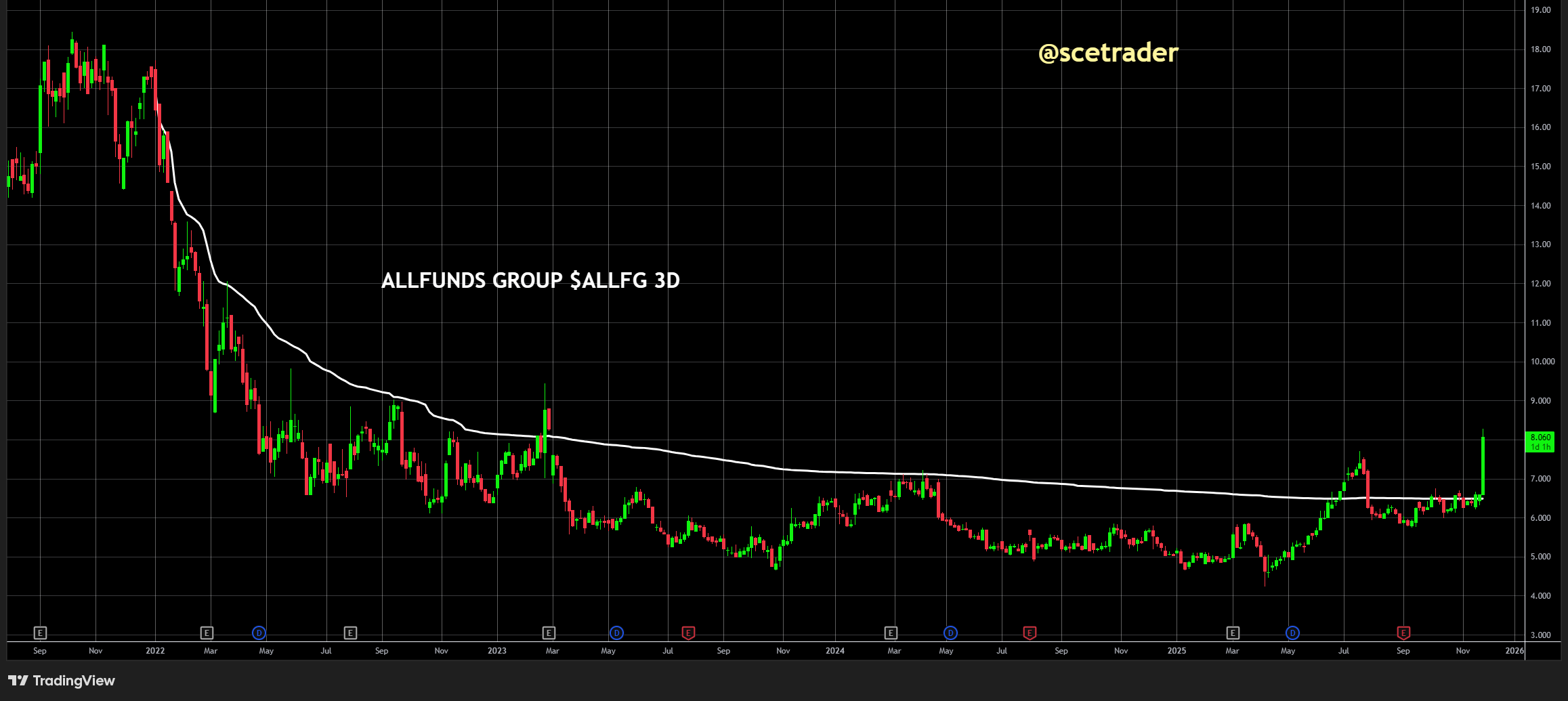 Deutsche Boerse doet een bod op Allfunds van 8,80 euro per aandeel - Bloomberg