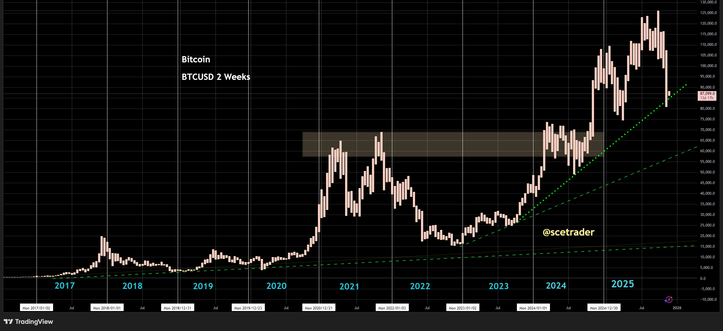 Crypto podcast: Bitcoin toont onzekere stabilisatie