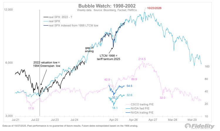 Wall Street en AI: volgens Fidelity nog geen bubbel