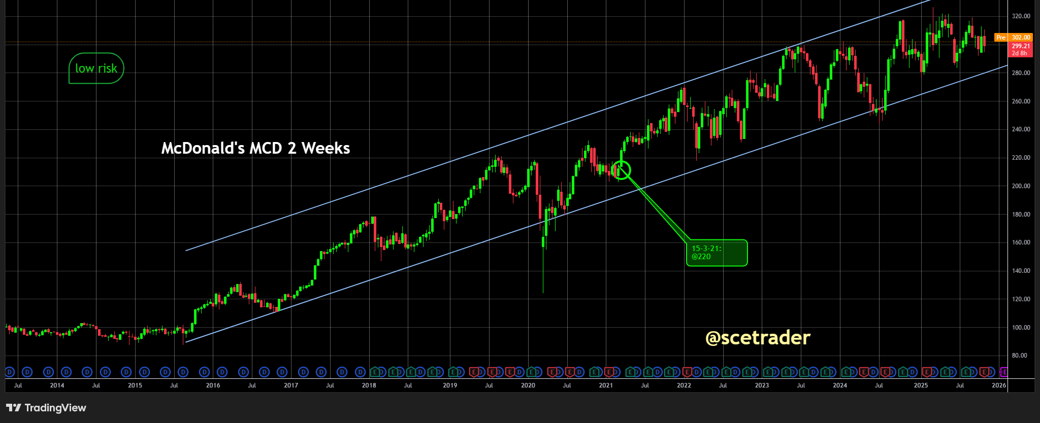 McDonald’s: Ziet sterke daling verkeer lagere inkomensgroepen