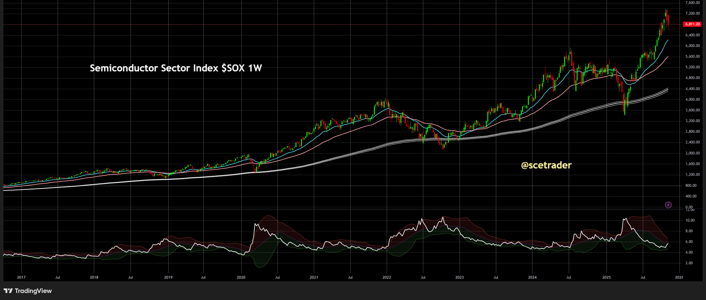 📊 SOX: Correctieve fase dominant - Bearmarket signalen ontbreken vooralsnog