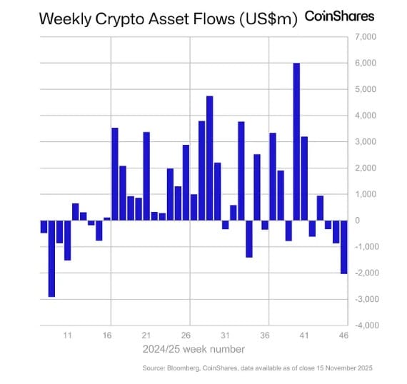Crypto: Grootste uitstroom sinds februari door beleid onzekerheid