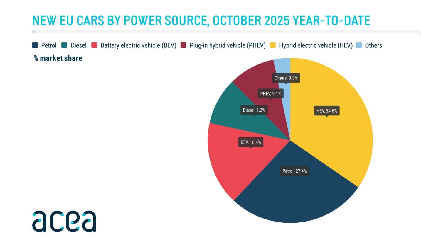 Europese auto's: Lichte groei - Fundamenteel blijft het beeld zwak