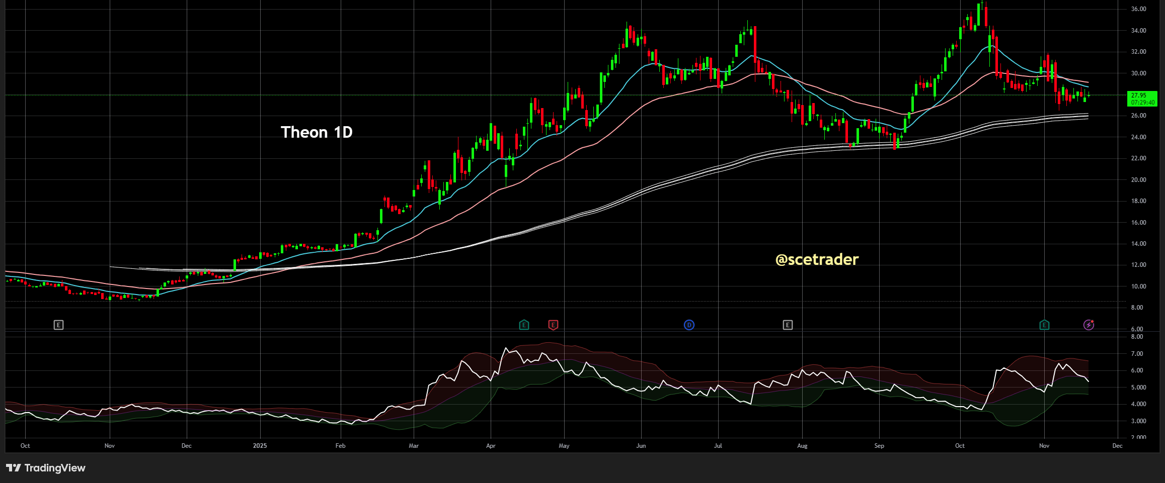 📊 Theon: Technische signalen ondersteunen geduld - De VWAP's en de MA's