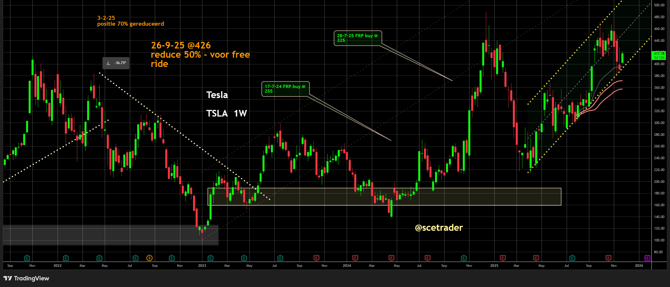 Tesla en BYD: Europese registraties laten scherpe divergentie zien