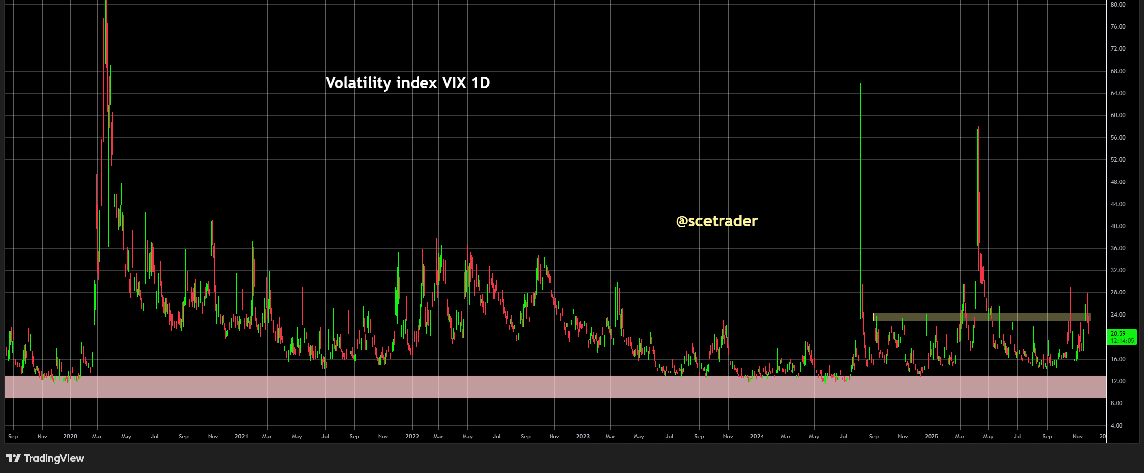 SPX: Thanksgiving-week patroon laat bullish én bearish signalen zien