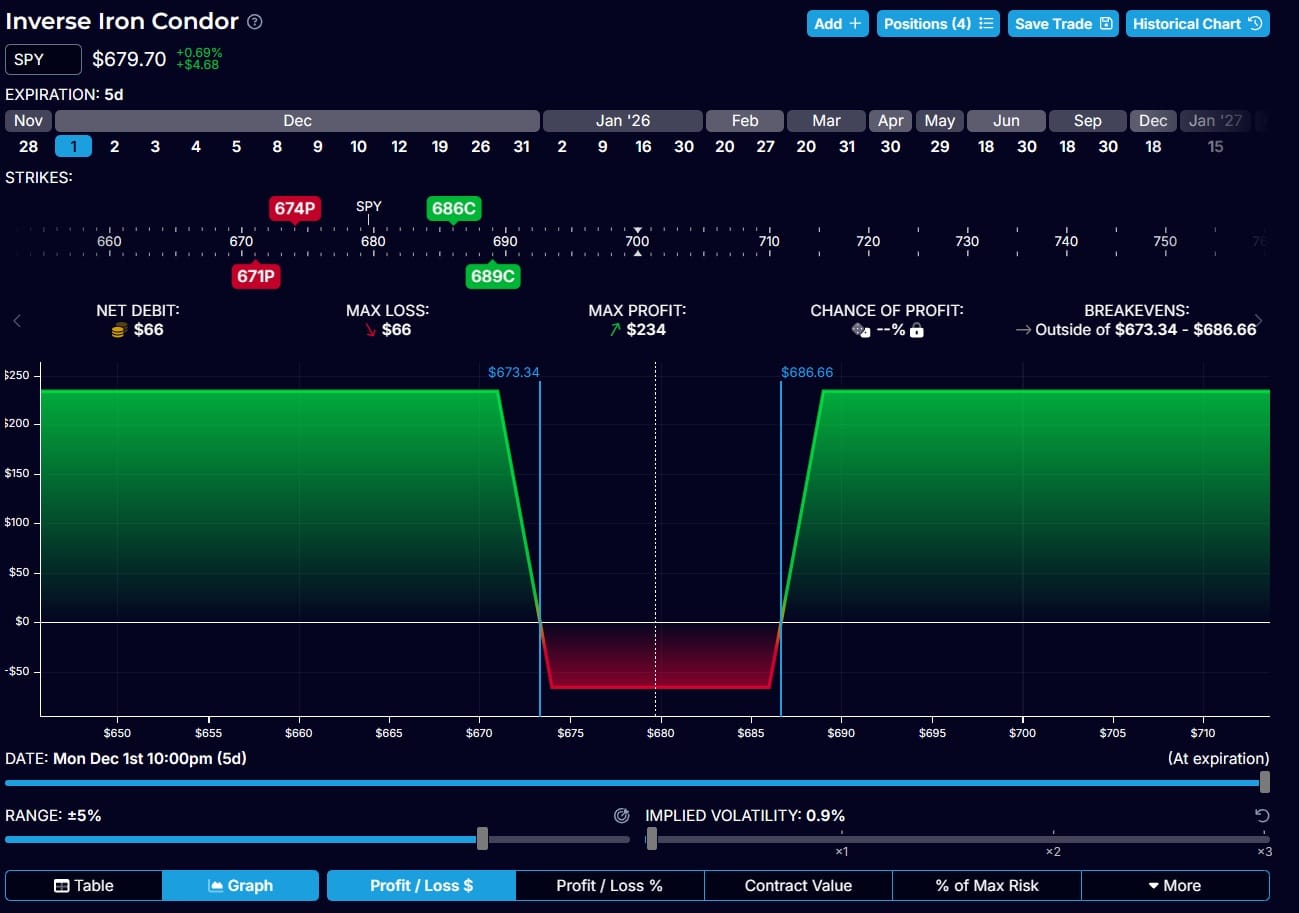 💰 Opties: Inverse Iron Condor: Voorbeeld van een korte termijn strategie