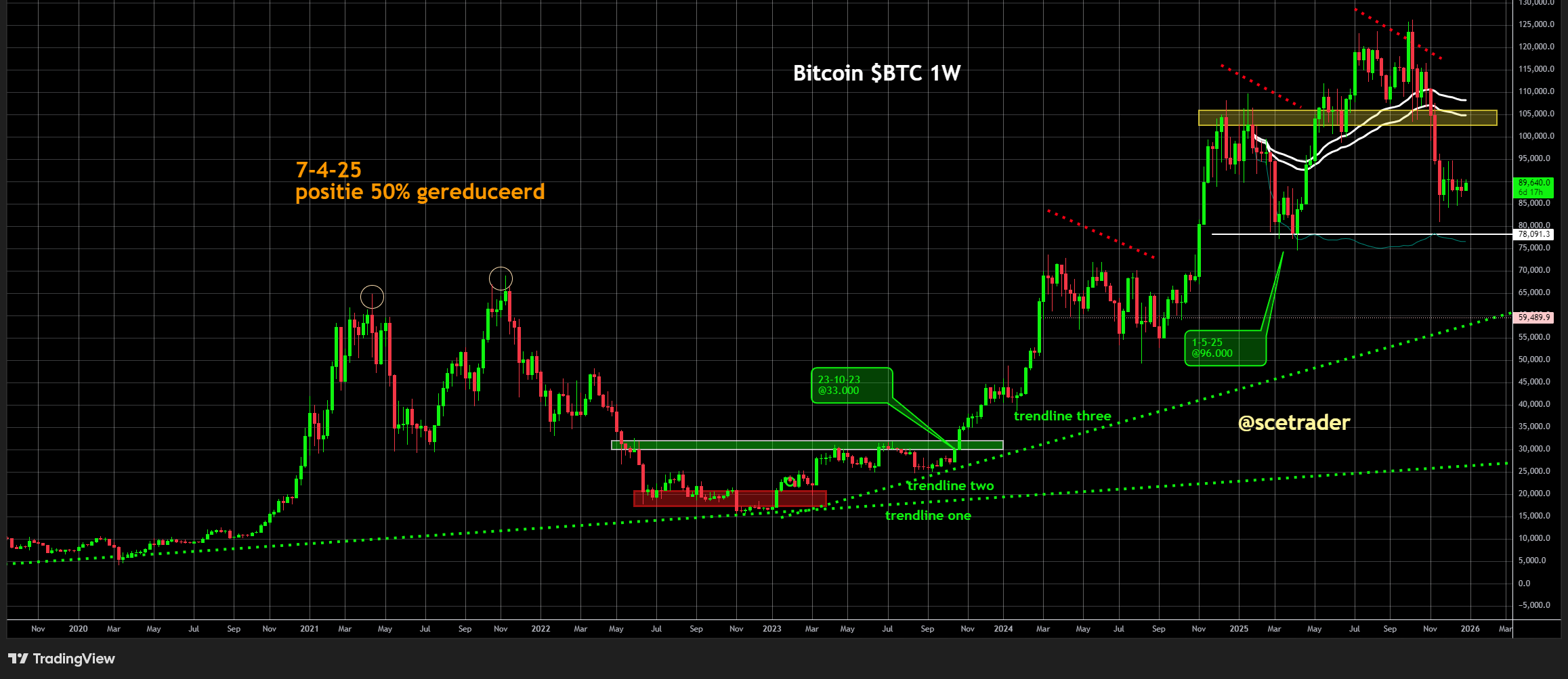 📻 Crypto podcast: Handel in rustig patroon - Circle