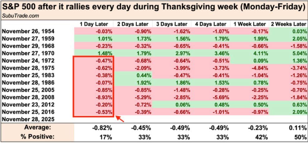 S&P 500: Historische statistiek wijst op verhoogde kans zwakte na Thanksgiving-rally