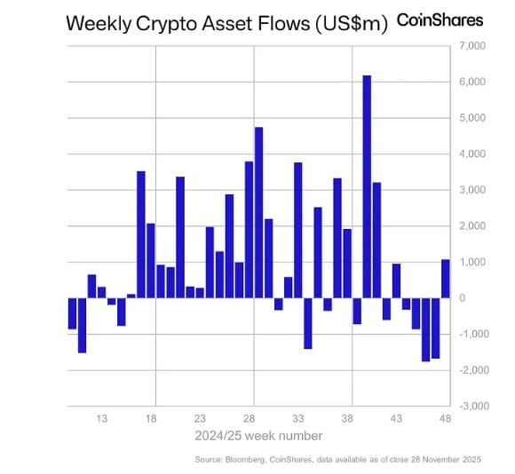 Crypto: Instroom keert terug met 1,06 miljard dollar na vier weken van zware uitstroom