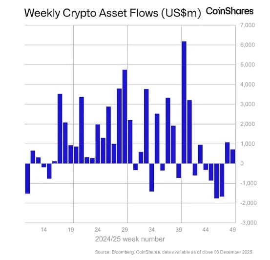 Crypto: Instroom 716 miljoen versterkt verbeterend sentiment digitale asset-ETP’s