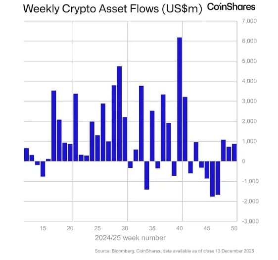 Crypto: Aanhoudende instroom van 864 miljoen dollar
