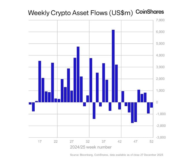 Crypto: Aanhoudende uitstroom wijst op broos sentiment