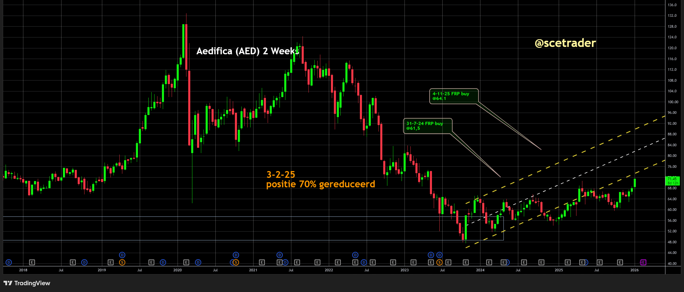 🏠 Vastgoed aandelen tonen herstel en krijgen opnieuw aandacht - AED - URW