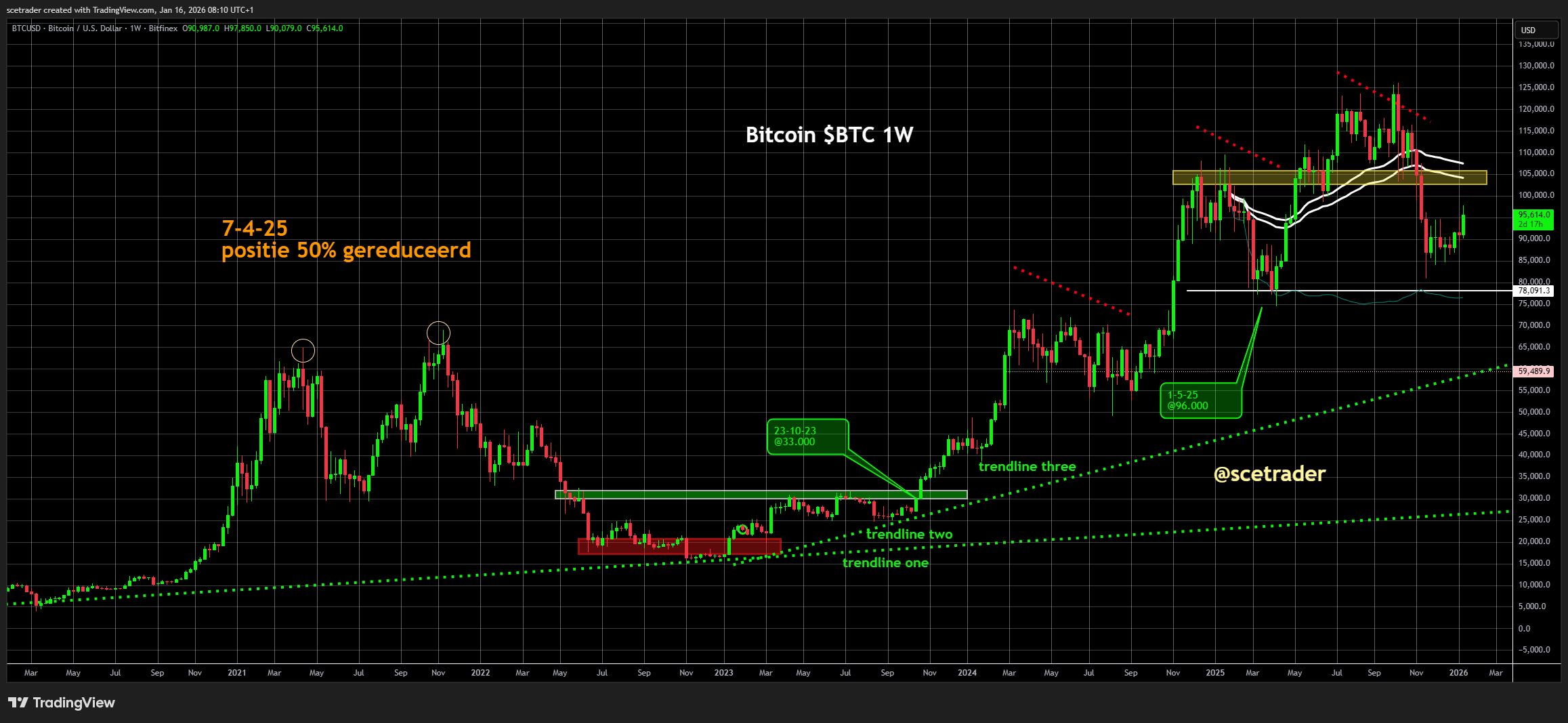 📻 Crypto podcast: Bitcoin stationair en gerelateerde aandelen lager
