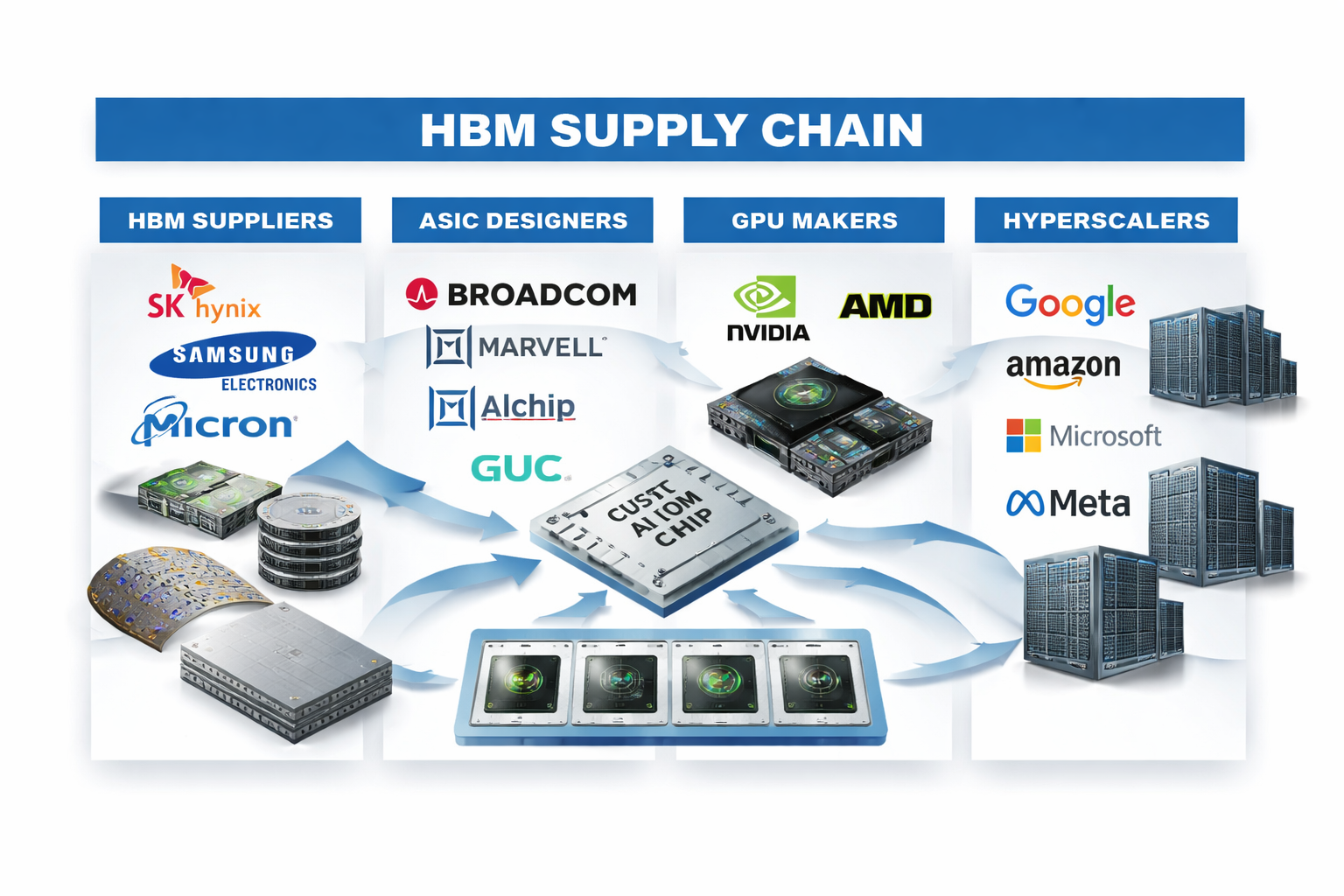 HBM: Het strategische knelpunt onder de wereldwijde AI-infrastructuur