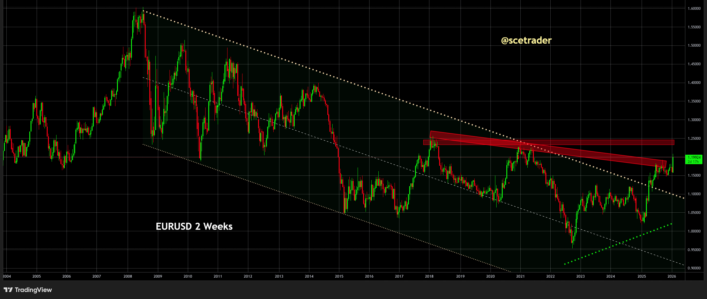 Dollar en de euro: Verzwakking is geen structurele trendbreuk
