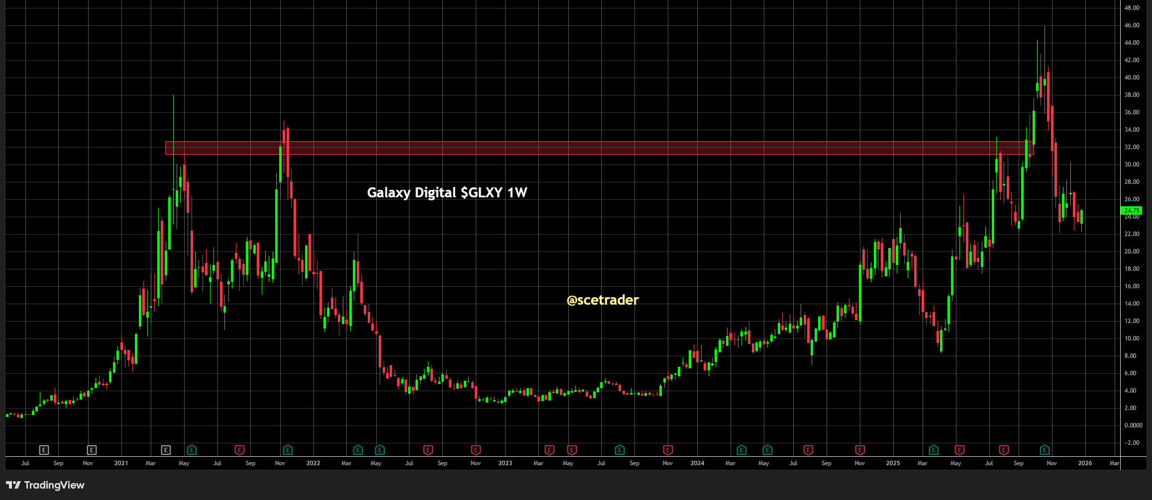📻 Crypto podcast: Stemming beter en Bitcoin boven support
