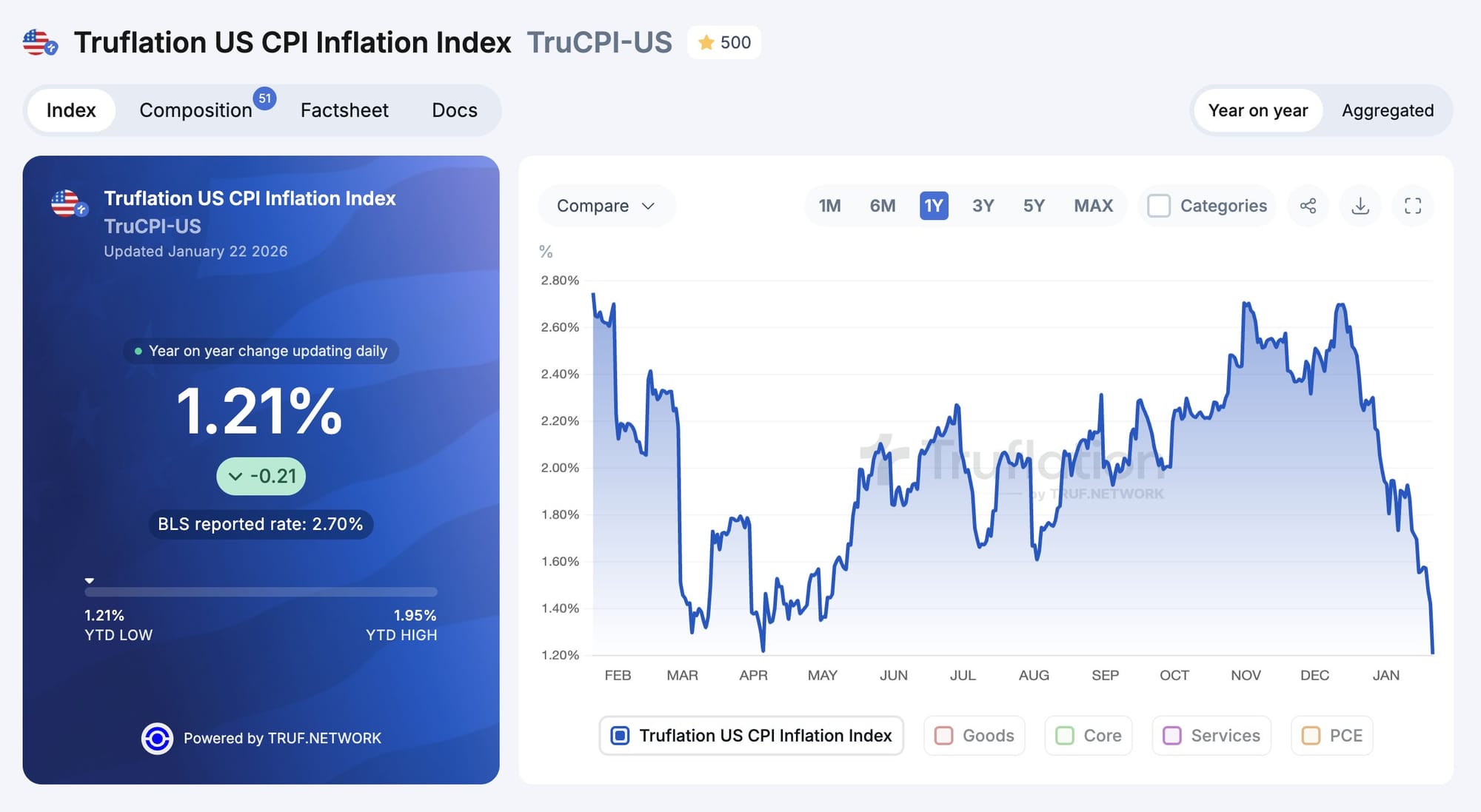 Truflation: Wijst op afkoeling - Signalen voor de markten