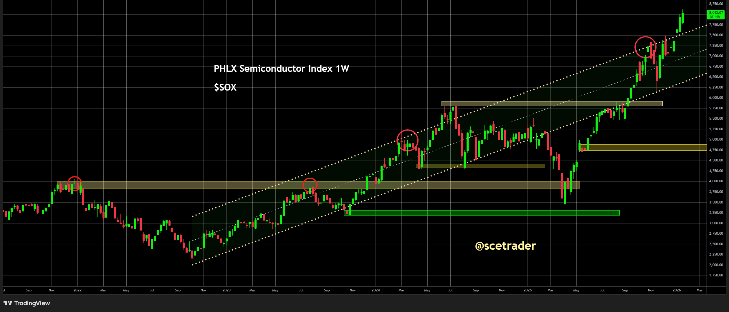📊 SOX op record ondanks geopolitiek - Wat zegt de chart