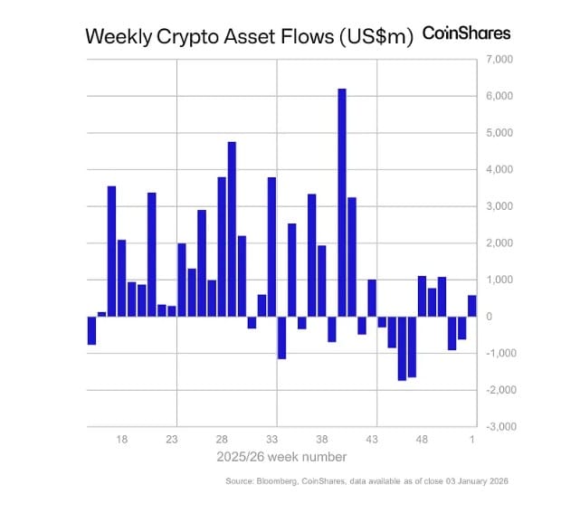 Crypto: Instroom 25 eindigt op $47,2 miljard  - Focus verschuift naar selecte altcoins