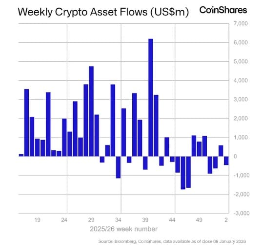 Crypto: Sterke instroom $2,17 miljard ondanks omslag sentiment einde week