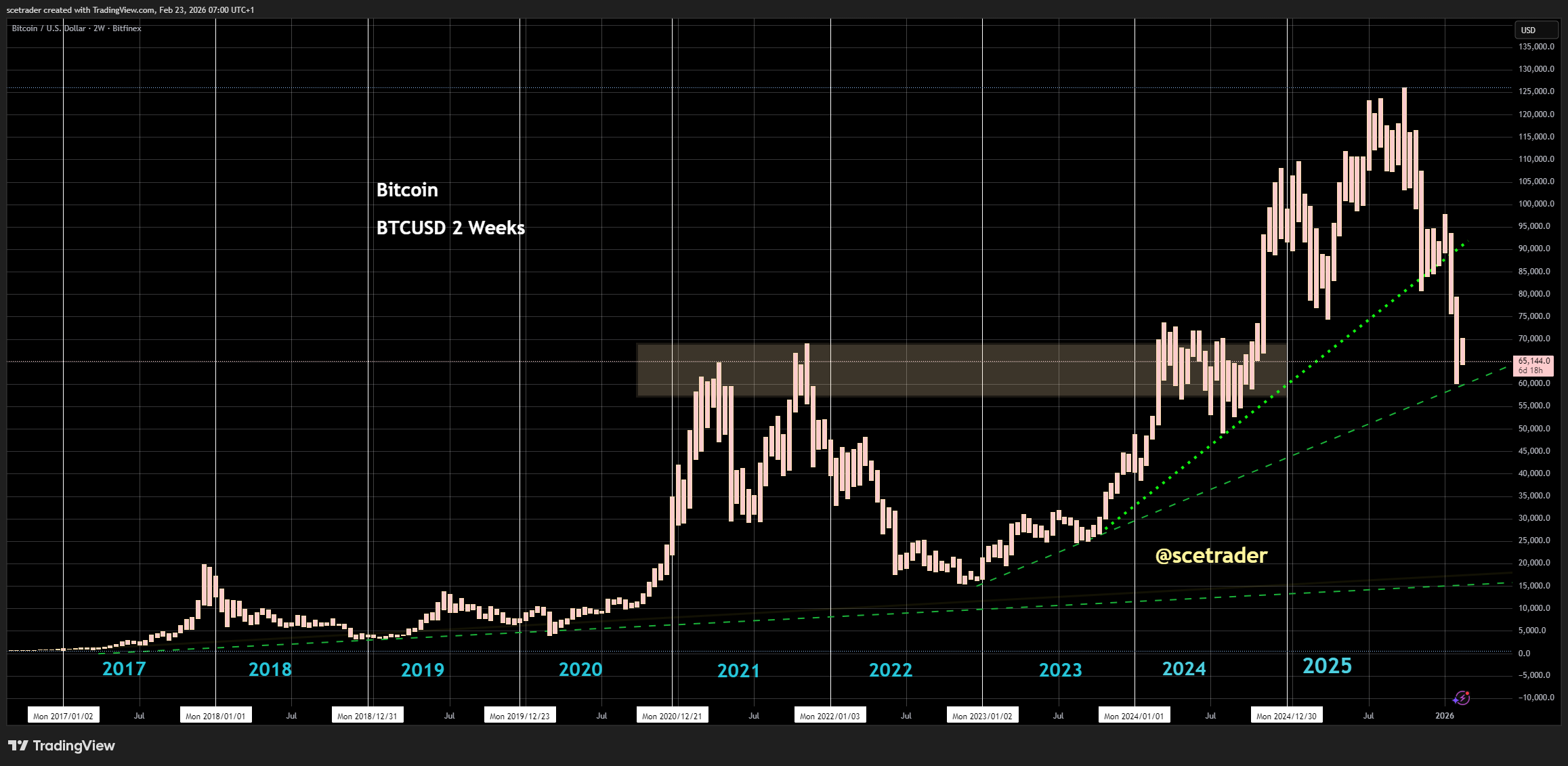 Crypto: Bitcoin anderen weer lager - Is geen vluchtvaluta