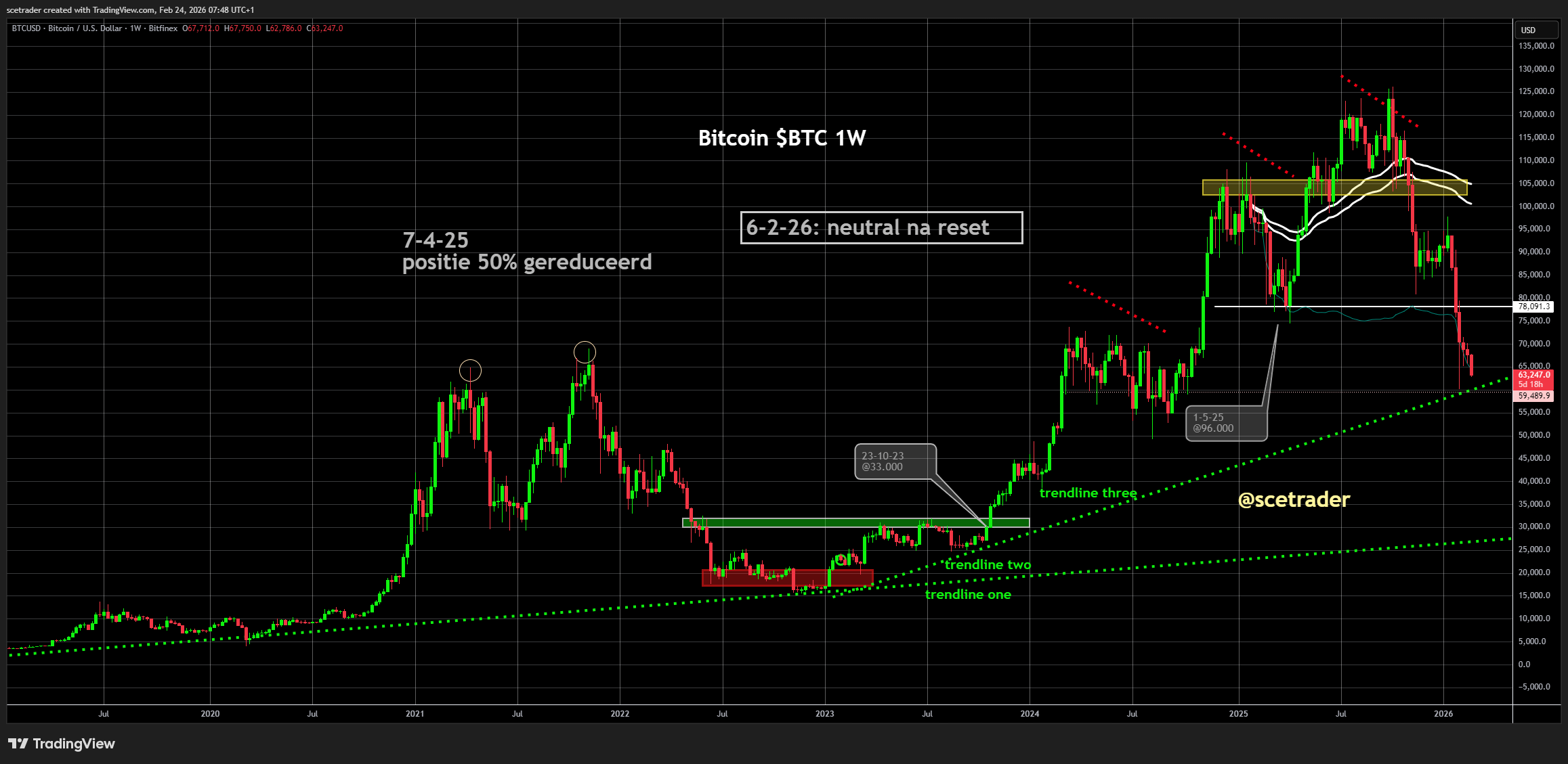 📻 Crypto podcast: Een blik op de markt