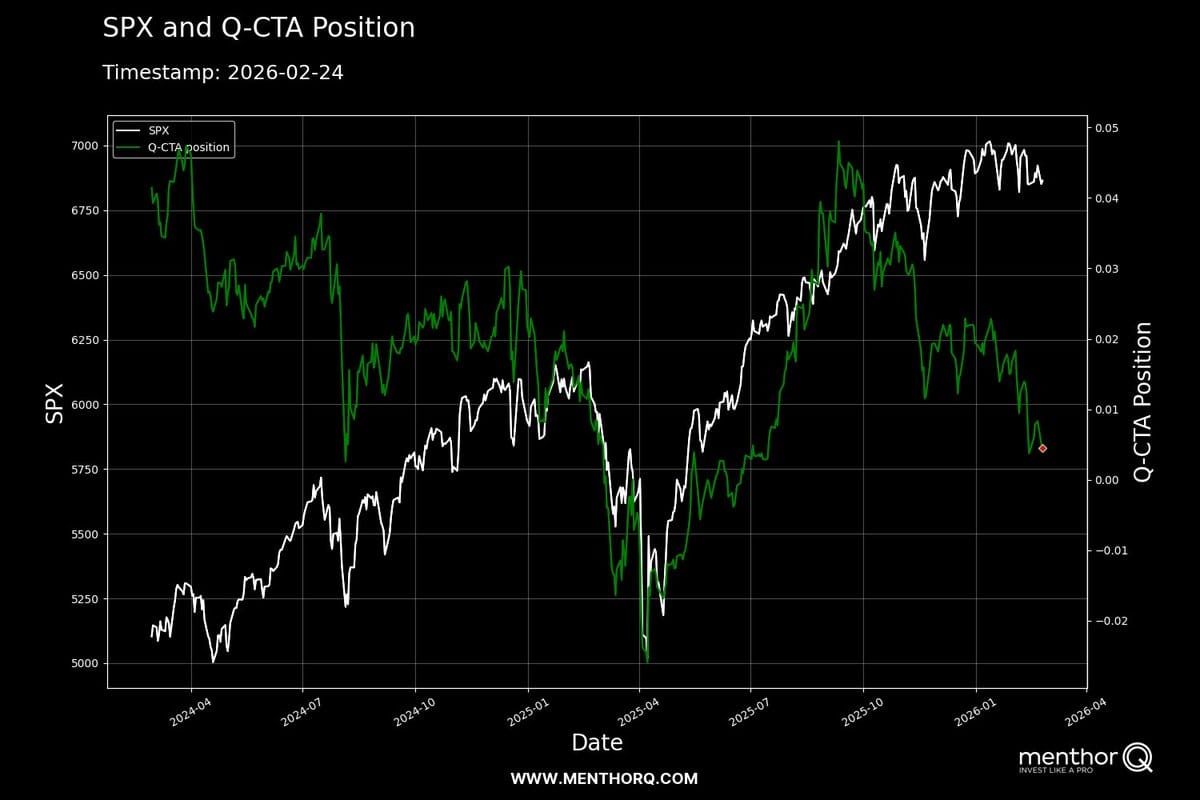 S&P 500: Trendvolgers bouwen af en optie-dealers in negatieve gamma - De gevolgen