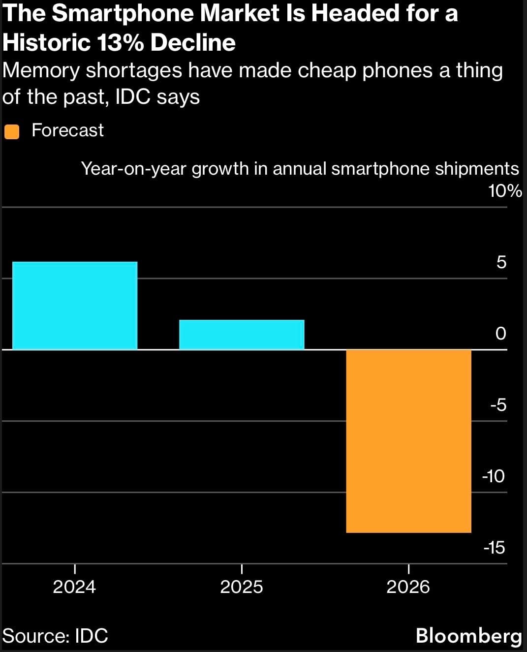 Chips: Smartphone verkopen gaan dalen door AI-gedreven geheugentekort