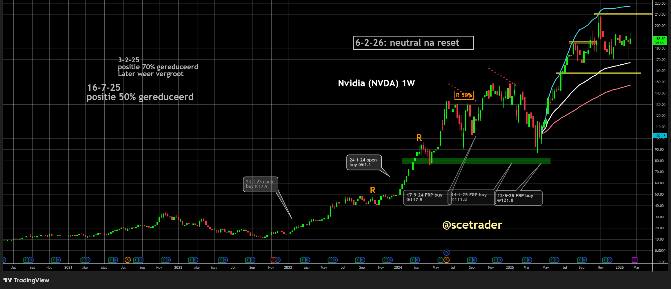 NVIDIA: Niet langer een long only stock - Er komt een dag om tijdelijk short te gaan